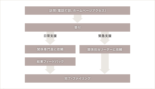 図：支援の流れ